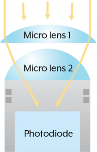 Dual Micro lens for pixels