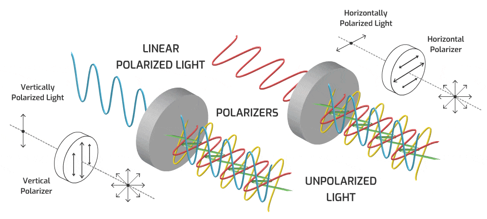 Polarization example with polarizers