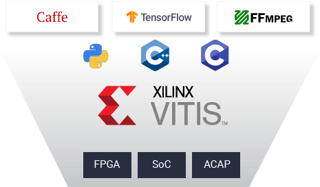 Xilinx VITIS familiar software development environments