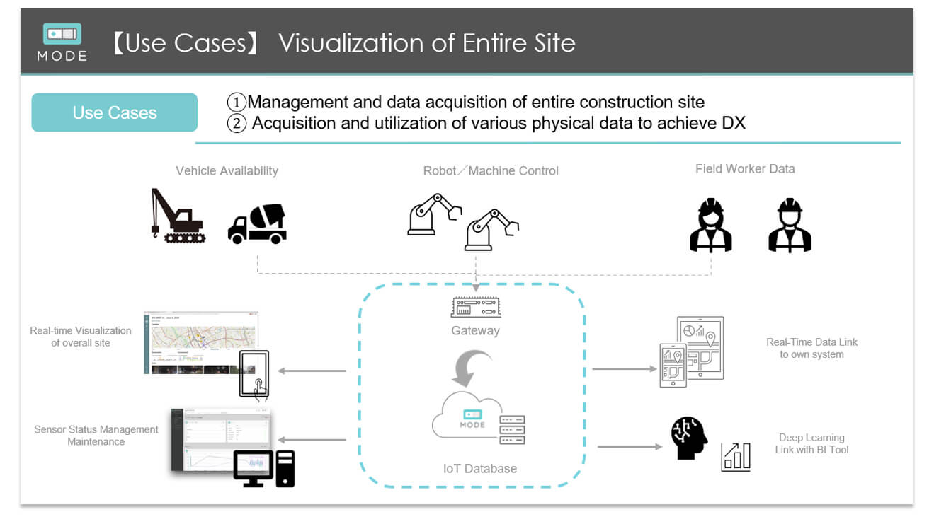 基于 Triton IP67 相机的施工现场实时 IoT 视频监控系统