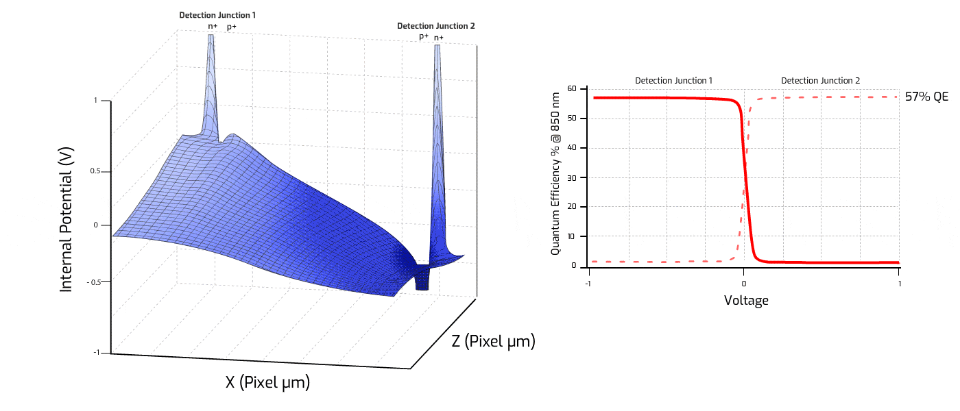 CAPD time-of-flight technology depthsense