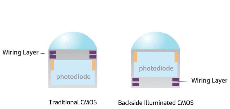 backside illuminated cmos vs regular cmos